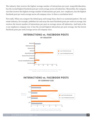 HUBSPOT • Social Media Benchmarks Report • 2015 36
The industry that receives the highest average number of interactions per post, nonprofit/education,
has the second highest Facebook post per week average across all industries. Meanwhile, the company
size that receives the highest average number of interactions per post, 201+ employees, has the highest
Facebook post per week average across all company sizes. Is there a correlation here?
Not really. When you compare the dotted gray and orange lines, there’s no sustained pattern. The real
estate industry, for example, publishes far and away the most Facebook posts per week on average, but
receives the lowest number of interactions per post on average across all industries. And look at the
11-50 employees company size: it has the second highest interaction per post average, but the lowest
Facebook posts per week average across all company sizes.
 
