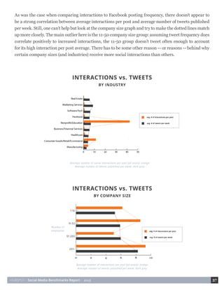 HUBSPOT • Social Media Benchmarks Report • 2015 37
As was the case when comparing interactions to Facebook posting frequency, there doesn’t appear to
be a strong correlation between average interactions per post and average number of tweets published
per week. Still, one can’t help but look at the company size graph and try to make the dotted lines match
up more closely. The main outlier here is the 11-50 company size group: assuming tweet frequency does
correlate positively to increased interactions, the 11-50 group doesn’t tweet often enough to account
for its high interaction per post average. There has to be some other reason -- or reasons -- behind why
certain company sizes (and industries) receive more social interactions than others.
 