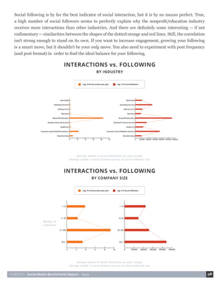 HUBSPOT • Social Media Benchmarks Report • 2015 38
Social following is by far the best indicator of social interaction, but it is by no means perfect. True,
a high number of social followers seems to perfectly explain why the nonprofit/education industry
receives more interactions than other industries. And there are definitely some interesting -- if not
rudimentary -- similarities between the shapes of the dotted orange and red lines. Still, the correlation
isn’t strong enough to stand on its own. If you want to increase engagement, growing your following
is a smart move, but it shouldn’t be your only move. You also need to experiment with post frequency
(and post format) in order to find the ideal balance for your following.
 