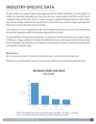 HUBSPOT • Social Media Benchmarks Report • 2015 39
Real Estate:
19.21 avg. posts per week | 103,229 avg. social following | 0.45 avg. interactions per post
(Notice how as post frequency increases, the average number of interactions per post decreases.)
INDUSTRY-SPECIFIC DATA
In this section we’re going to look at interaction metrics for specific industries. For each graph, I’ve
broken the industry’s interaction per post data into four ranges (which you’ll find on the x-axis):
companies that post less than once per week on average, companies that post between 1 and 3 times
per week on average, companies that post between 3 and 10 times per week on average, and companies
that post 10 or more times per week on average.
Look along the y-axis, or simply look at the values printed on each bar, to see how many interactions
per post the companies within each posting range receive on average.
For each industry, I’ll keep the commentary to a minimum and will instead list the average number
of followers, average number of overall posts published per week, and average number of interactions
above each graph. This will allow you to diagnose what companies in certain industries are doing right
and what they’re doing wrong.
(Note: The ranges on the x-axis are actually 0.999... and below, 1 to 2.999..., 3 to 9.999...,
and 10+. For the sake of graph cleanliness, I avoided using decimal values.)
 