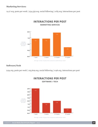 HUBSPOT • Social Media Benchmarks Report • 2015 40
Software/Tech
9.94 avg. posts per week | 105,609 avg. social following | 0.96 avg. interactions per post
Marketing Services:
14.17 avg. posts per week | 254,559 avg. social following | 0.85 avg. interactions per post
 