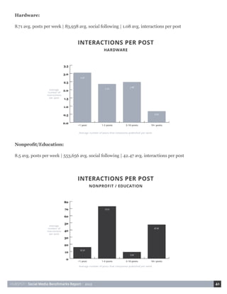 HUBSPOT • Social Media Benchmarks Report • 2015 41
Nonprofit/Education:
8.5 avg. posts per week | 553,656 avg. social following | 42.47 avg. interactions per post
Hardware:
8.71 avg. posts per week | 83,938 avg. social following | 1.08 avg. interactions per post
 