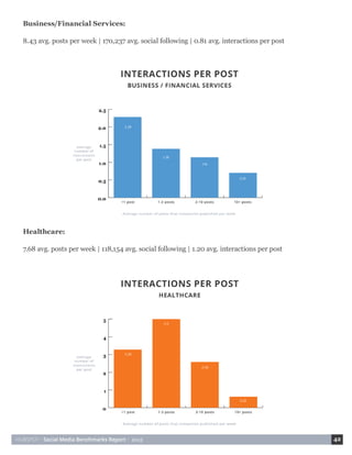 HUBSPOT • Social Media Benchmarks Report • 2015 42
Healthcare:
7.68 avg. posts per week | 118,154 avg. social following | 1.20 avg. interactions per post
Business/Financial Services:
8.43 avg. posts per week | 170,237 avg. social following | 0.81 avg. interactions per post
 