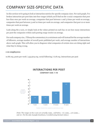 HUBSPOT • Social Media Benchmarks Report • 2015 44
1-10 employees:
10.86 avg. posts per week | 333,904 avg. social following | 6.18 avg. interactions per post
COMPANY SIZE-SPECIFIC DATA
In this section we’re going to look at interaction metrics for specific company sizes. For each graph, I’ve
broken interaction per post data into four ranges (which you’ll find on the x-axis): companies that post
less than once per week on average, companies that post between 1 and 3 times per week on average,
companies that post between 3 and 10 times per week on average, and companies that post 10 or more
times per week on average.
Look along the y-axis, or simply look at the values printed on each bar, to see how many interactions
per post the companies within each posting range receive on average.
For each company size, I’ll keep the commentary to a minimum and will instead list the average number
of followers, average number of overall posts published per week, and average number of interactions
above each graph. This will allow you to diagnose what companies of certain sizes are doing right and
what they’re doing wrong.
(Note: The ranges on the x-axis are actually 0.999... and below, 1 to 2.999..., 3 to 9.999...,
and 10+. For the sake of graph cleanliness, I avoided using decimal values.)
 