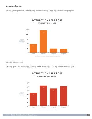 HUBSPOT • Social Media Benchmarks Report • 2015 45
51-200 employees:
9.91 avg. posts per week | 153,450 avg. social following | 5.02 avg. interactions per post
11-50 employees:
9.6 avg. posts per week | 220,149 avg. social following | 8.59 avg. interactions per post
 