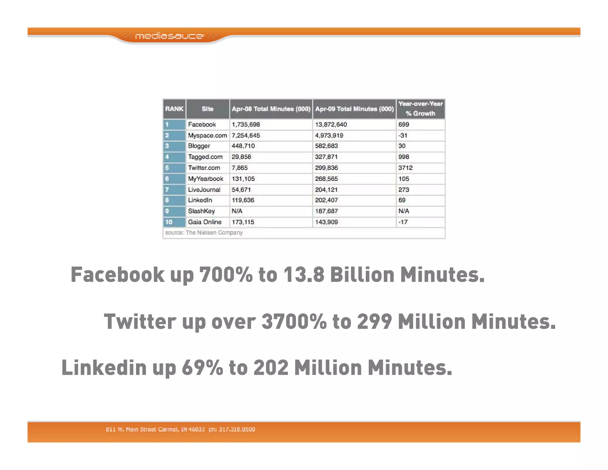 Making Business Friends - Using Linkedin, Facebook and Twitter for Business