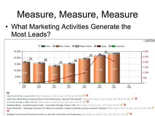 Measure, Measure, Measure What Marketing Activities Generate the Most Leads?  