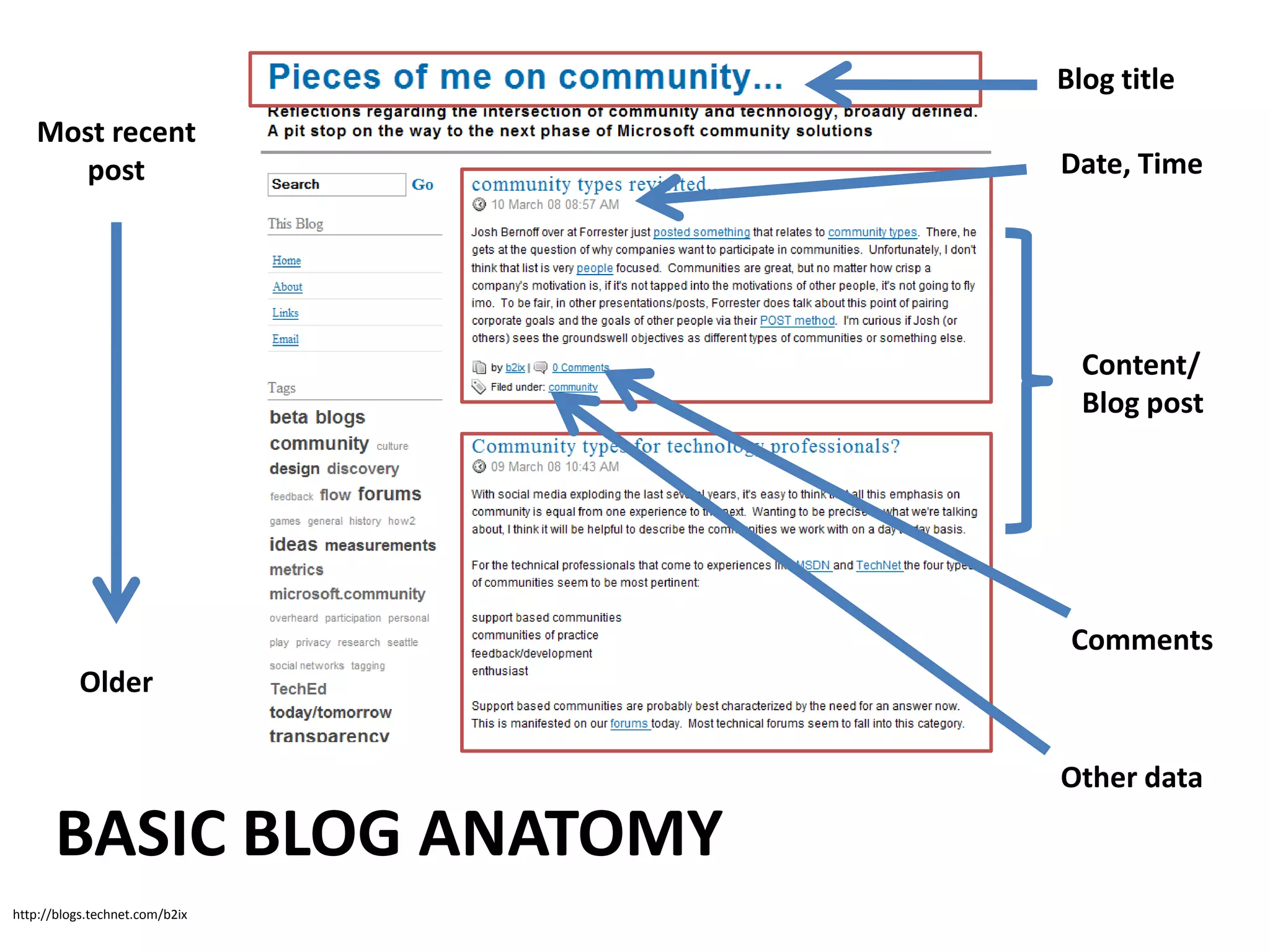 Social Media -- Blogs