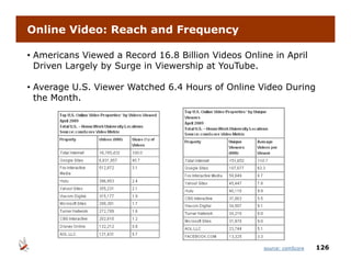 Online Video: Reach and Frequency

• Americans Viewed a Record 16.8 Billion Videos Online in April
  Driven Largely by Surge in Viewership at YouTube.

•A
 Average U.S. Viewer Watched 6.4 Hours of Online Video During
         U S Vi      W t h d64H         f O li   Vid   D i
 the Month.




                                                     source: comScore   126
 