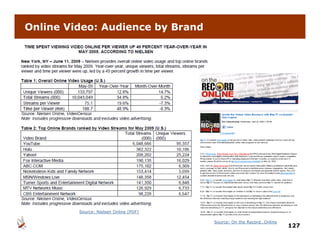 Online Video: Audience by Brand




         Source: Nielsen Online [PDF]

                                        Source: On the Record…Online
                                                                       127
 