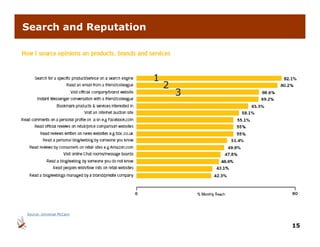 Search and Reputation




                           1
                               2
                                   3




Source: Universal McCann


                                       15
 