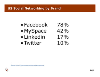US Social Networking by Brand




               • Facebook                           78%
               • MySpace
                   y p                              42%
               • Linkedin                           17%
               • Twitter                            10%



 Source: http://www.consumerinternetbarometer.us/



                                                          162
 