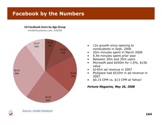 Facebook by the Numbers




                             •   12x growth since opening to
                                 nonstudents in Sept. 2006
                             •   20m minutes spent in March 2008
                             •   6.4b minutes spent prior year
                                    b
                             •   Between 30m and 35m users
                             •   Microsoft paid $240m for 1.6%, $15b
                                 value
                             •   $145m ad revenue in 2007
                             •   MySpace had $510m in ad revenue in
                                 2007
                             •   $0.15 CPM vs. $13 CPM at Yahoo!

                             Fortune Magazine May 26, 2008
                                     Magazine,    26




   Source: Inside Facebook
                                                                  164
 