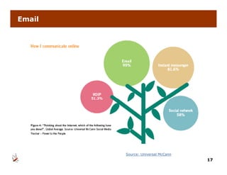 Email




        Source: Universal McCann
                                   17
 