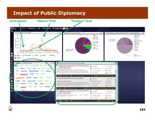 Impact of Public Diplomacy
Cairo Speech
       p       “Obama” Peak   “Freedom” Peak




                                               183
 