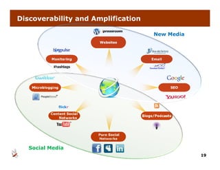 Discoverability and Amplification

                                                 New Media
                              Websites




             Monitoring                         Email




    Microblogging                                        SEO




             Content Social
                                            Blogs/Podcasts
                 Networks
                 N t    k




                              Pure Social
                              Networks

   Social Media
                                                               19
 
