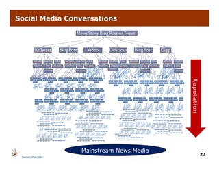 Social Media Conversations




                                              Reput ation
                                                  t
                      Mainstream News Media
                                                            22
 Source: Shel Holtz
 
