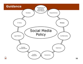 Guidance                                     Transparency of
                                               Information
                                               Intended for
                                              Public Release
                        Penalties                                  Respectfulness




         IT Policy                                                                  Privacy




                                Social Media
    Legal Matters
                                   Policy
                                        y                                            Confidentiality




                Combat
                                                                              Diplomacy
             Considerations




                                     Conflict
                                                          Disclaimers
                                    Resolution

                                                                                                       32
 