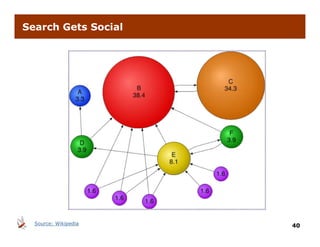 Search Gets Social




  Source: Wikipedia   40
 