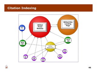 Citation Indexing



                                                  SEOed Site
                                                   Landing
                        SEOed                       Page
                         Press
       Wiki
                        Release




                                                       News
                                                        Hit
       Blog
        Hit
                                    Online
                                  Newsroom

                                                  PR



                                             PR
              PR
                   PR
                             PR




                                                               46
 