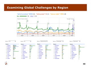 Examining Global Challenges by Region




                                        50
 