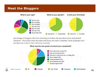Meet the Bloggers




 Source: Technorati
                      71
 