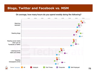 Blogs, Twitter and Facebook vs. MSM




 Source: Technorati
                                      72
 