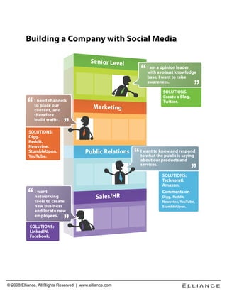 Building a Company with Social Media


                                                             I am a opinion leader
                                                             with a robust knowledge
                                                             base, I want to raise
                                                             awareness.

                                                                     SOLUTIONS:
                                                                     Create a Blog.
              I need channels                                        Twitter.
              to place our
              content, and
              therefore
              build traffic.

           SOLUTIONS:
           Digg.
           Reddit.
           Newsvine.
           StumbleUpon.                                   I want to know and respond
           YouTube.                                       to what the public is saying
                                                          about our products and
                                                          services.

                                                                     SOLUTIONS:
                                                                     Technorati.
                                                                     Amazon.
              I want                                                 Comments on
              networking                                             Digg, Reddit,
              tools to create                                        Newsvine, YouTube,
              new business                                           StumbleUpon.
              and locate new
              employees.

           SOLUTIONS:
           LinkedIN.
           Facebook.




© 2008 Elliance. All Rights Reserved | www.elliance.com
 