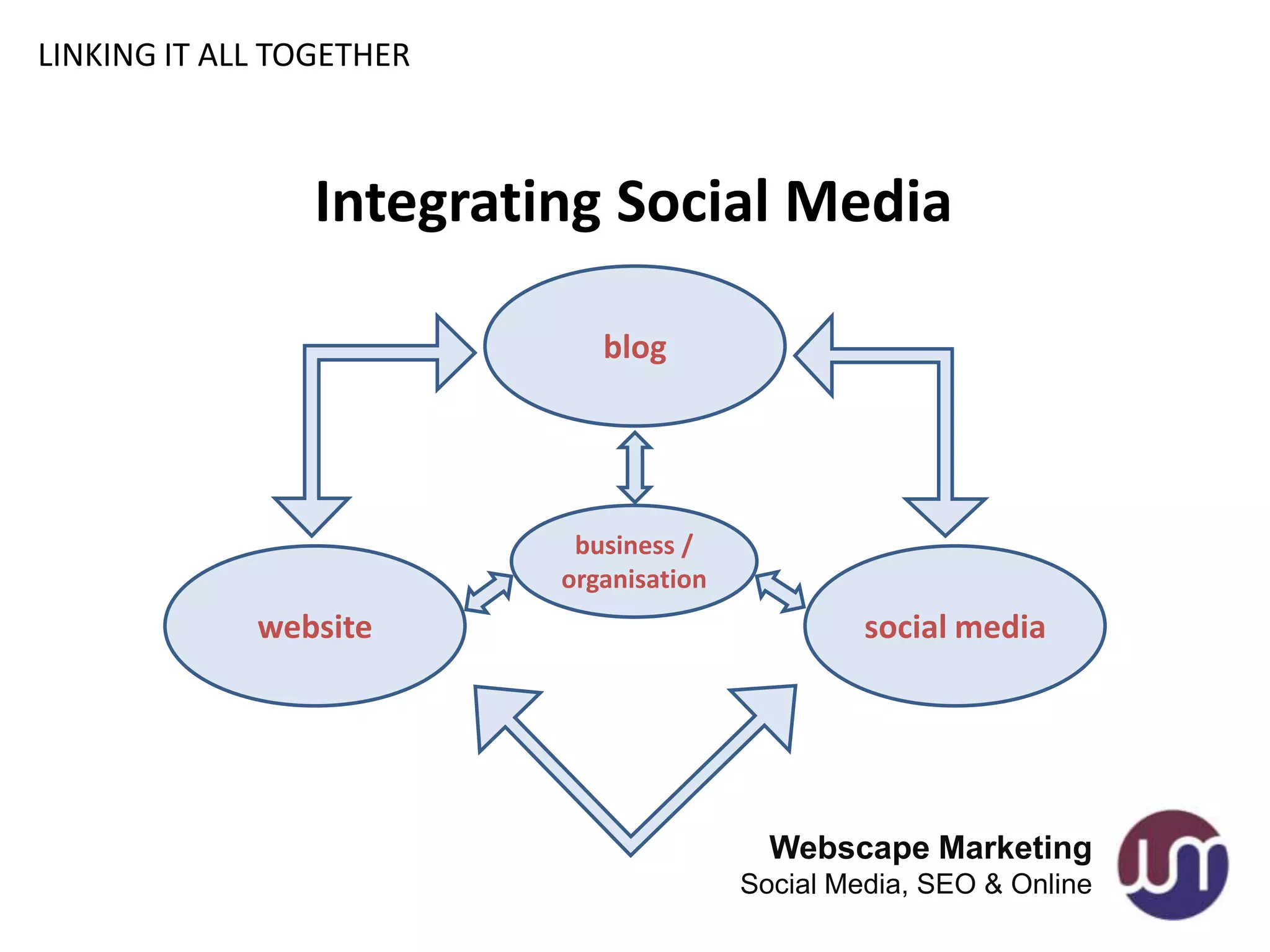 LINKING IT ALL TOGETHER



                 Integrating Social Media

                             blog




                           business /
                          organisation
             website                              social media




                                           Webscape Marketing
                                         Social Media, SEO & Online
 