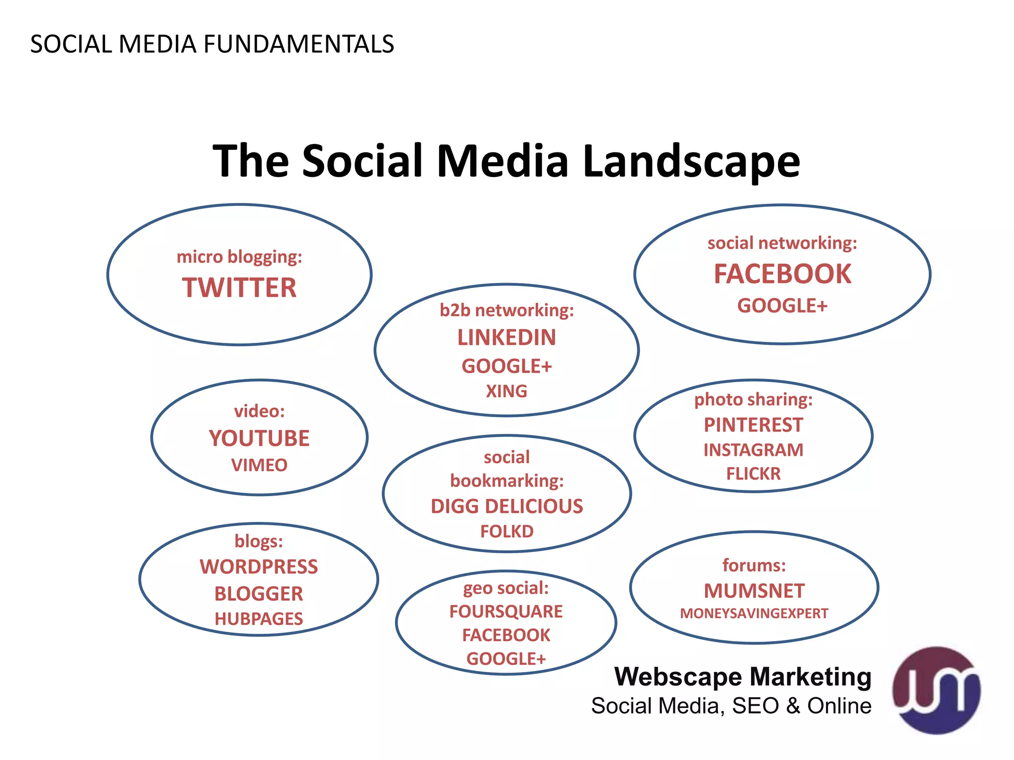 SOCIAL MEDIA FUNDAMENTALS



              The Social Media Landscape
                                                         social networking:
          micro blogging:
          TWITTER                                        FACEBOOK
                            b2b networking:                 GOOGLE+
                              LINKEDIN
                              GOOGLE+
                                 XING                  photo sharing:
                video:
                                                        PINTEREST
             YOUTUBE                                    INSTAGRAM
                VIMEO           social
                             bookmarking:                 FLICKR
                            DIGG DELICIOUS
                blogs:          FOLKD
            WORDPRESS                                     forums:
             BLOGGER          geo social:               MUMSNET
              HUBPAGES       FOURSQUARE               MONEYSAVINGEXPERT
                              FACEBOOK
                               GOOGLE+
                                                Webscape Marketing
                                              Social Media, SEO & Online
 