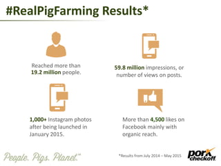 #RealPigFarming Results*
Reached more than
19.2 million people.
59.8 million impressions, or
number of views on posts.
More than 4,500 likes on
Facebook mainly with
organic reach.
1,000+ Instagram photos
after being launched in
January 2015.
*Results from July 2014 – May 2015
 