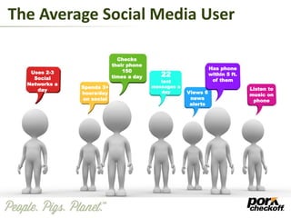 The Average Social Media User
Uses 2-3
Social
Networks a
day
Checks
their phone
150
times a day
Spends 3+
hours/day
on social
22
text
messages a
day Views 6
news
alerts
Has phone
within 5 ft.
of them
Listen to
music on
phone
 