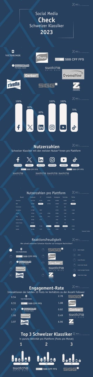 Social Media Check 2023: Schweizer Klassiker by xeit