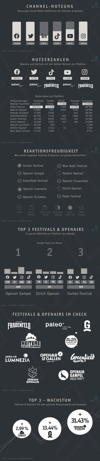 TOP 3 - WACHSTUM
+
3
1.43%
+
2.99%
+
13.44%
Festivals & Openairs mit dem grössten Nutzerzuwachs auf Facebook
©2022 – xeit GmbH - socialmedia check

10 0 %

10 0 %

3 0 %

10 0 %
6 0 %

C H A N N E L - N U T Z U N G
N U T Z E R Z A H L E N
1 2 3
Bevorzugte Social Media-Plattformen der Festivals  Openairs
Openairs und Festivals mit den meisten Nutzern pro Plattform
Nutzerzahlen pro Plattform
TOP 3 FESTIVALS  OPENAIRS
 
179 0 190

19
388 171 159
 
70 0 78

23
 
51 14 74

20
In puncto Aktivität pro Plattform (pro Monat)
REAK TIONSFREUDIGKEIT
Wie schnell reagieren Festivals  Openairs auf private Nachrichten?
sofort innert
Minuten
innert einer
Stunde
in wenigen
Stunden
innert
einem Tag
keine
Angabe

163‘314

75‘700 17‘300

14‘300

123‘000
@2022 – xeit GmbH - socialmedia check
@2022 – xeit GmbH - socialmedia check
@2022 – xeit GmbH - socialmedia check
Anzahl Posts pro Monat
FESTIVALS  OPENAIRS IM CHECK
@2022 – xeit GmbH - socialmedia check
@2022 – xeit GmbH - socialmedia check
Openair Gampel Gurten Festival
Blue Balls Festival
Zürich Openair
Openair Fauenfeld
Paléo Festival
Openair Gampel
Gurten Festival
Zürich Openair
Openair Lumnezia
Heitere Openair
Blue Balls Festival
Openair St.Gallen
Greenﬁeld Festival
Gurten Festival
Heitere Openair
Openair Frauenfeld
Zürich Openair
Openair Gampel
Greenﬁeld Festival
Openair Lumnezia
Openair St.Gallen Paléo Festival
Veranstaltungen Facebook Twitter TikTok Youtube Instagram
156‘070 5‘554 17‘300 5‘330 123‘000
163‘314 75‘700 1‘460 14‘300 60‘700
37‘896 197 1‘044 3‘350 20‘300
47‘165 5‘560 - 924 28‘100
60‘795 1‘419 722 1‘650 22‘700
35‘130 6‘915 1‘072 792 26‘300
44‘458 3‘347 193 404 21‘800
– 10‘702 627 - - 7‘446
13‘096 1‘112 51 - 7‘167
13‘102 1‘585 - - 2‘711
5 0 %
 