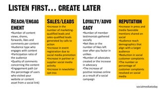 Listen first… create later
Reach/engag
ement
•Number'of'content'
views,'shares,'
forwards,'likes'and'
comments'per'content
•Audience'type'who'
engages'with'content
•Participation'ratio'of'
the'audience
•Quality'of'comments'
concerning'the'content
•Engagement'path'(or'
the'percentage'of'users'
who'visited'your'
website'or'content'
asset'from'a'social'link)
Sales/leads
•Increase'in'the'
number'of'marketingA
qualified'leads'and'
salesAqualified'leads'
generated'by'calls'to'
action
•Increase'in'event'
registration'due'to'
social'media'promotion
•Increase'in'partner'or'
supplier'social'media'
activity
•Increase'in'newsletter'
optAinss
Loyalty/advo
cacy
•Number'of'member'
testimonials'gathered'
socially
•Net'likes'or'the'
number'of'likes'left'
over'after'you'factor'in'
unlikes
•Number'of'advocates'
created'or'the'increase'
in'advocacy
•The'increase'of'
positive'reviews'online'
as'a'result'of'a'social'
campaign
reputation
•Increase'in'press'and'
media'favorable'
mentions'shared'on'
social
•Audience'reach'
demographics'that'
align'with'a'target'
audience
•Reduction'in'social'
customer'complaints
•The'number'or'
percentage'of'
customer'complaints'
resolved'on'social'
media
socialmediatoday
 
