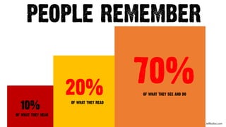 Jeffbullas.com
PEOPLE REMEMBER
20%of what they read
10%
of what they hear
70%of what they see and do
 