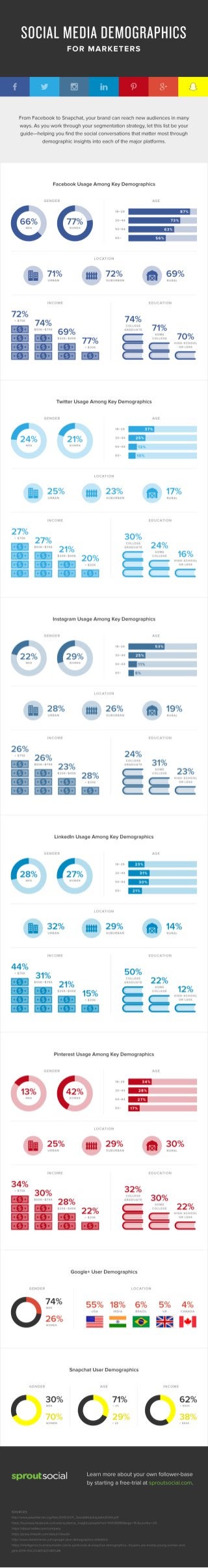 Social Media Demographics for Marketers
