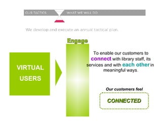 To enable our customers to  connect  with library staff, its services and with  each other   in  meaningful ways . Engage VIRTUAL USERS Our customers feel CONNECTED 