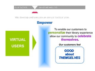 To enable our customers to  personalize   their library experience allow our community to  celebrate themselves .   VIRTUAL USERS Empower Our customers feel GOOD  about THEMSELVES 