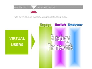 Strategy Framework VIRTUAL USERS Engage Enrich Empower 