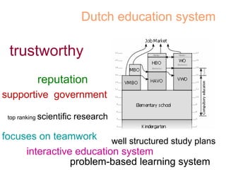 Dutch education system
trustworthy
reputation
well structured study plans
interactive education system
focuses on teamwork
problem-based learning system
supportive government
top ranking scientific research
 