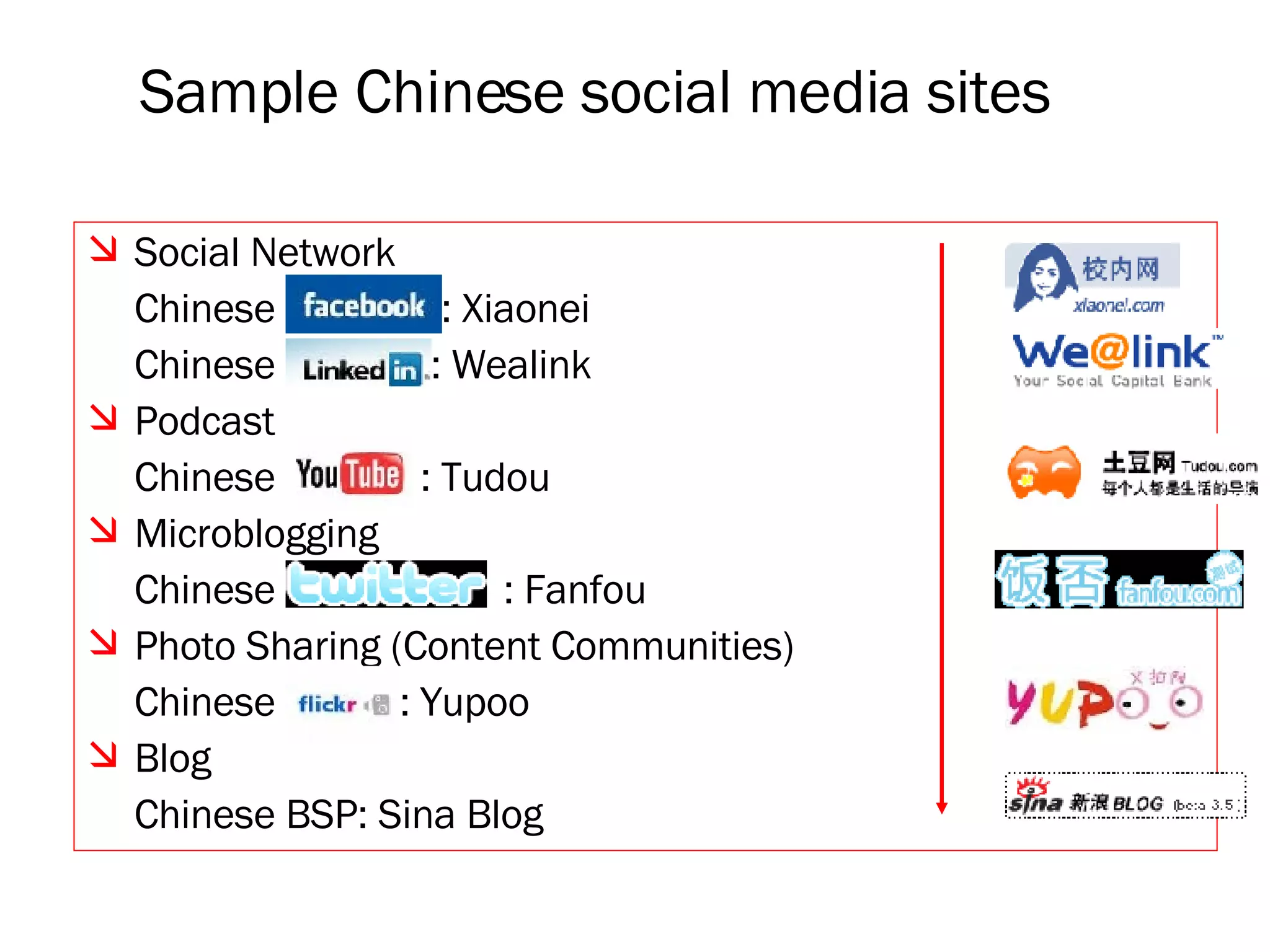 Social Network Chinese  : Xiaonei  Chinese  : Wealink Podcast Chinese  : Tudou Microblogging Chinese  : Fanfou Photo Sharing (Content Communities) Chinese  : Yupoo Blog Chinese BSP: Sina Blog Sample Chinese social media sites 