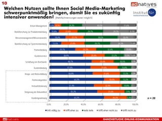 10
Welchen Nutzen sollte Ihnen Social Media-Marketing
schwerpunktmäßig bringen, damit Sie es zukünftig
intensiver anwenden? [Mehrfachnennungen waren möglich]
                      Krisen-Management         5,4% 8,1%                24,3%                              40,5%                              21,6%

     Marktforschung zur Produktentwicklung           10,8%            21,6%                      29,7%                            29,7%                8,1%

     Wissensmanagement/Wissenstransfer                  18,4%                 21,1%                         39,5%                            18,4%

     Marktforschung zur Systementwicklung             13,5%                27,0%                         29,7%                         24,3%              5,4%

                           Partnerbindung                     29,7%                        24,3%                          32,4%                   10,8%

                            Kundenservice                        38,9%                              25,0%                     22,2%               8,3% 5,6%

                 Schaffung von Reichweite                               48,7%                                    25,6%                    20,5%           5,1%

                           Kundenbindung                               47,4%                                      31,6%                     15,8%

                Image- und Markenbildung                                 50,0%                                      31,6%                    13,2%        5,3%

                         Partnerakquisition                                      63,2%                                      18,4%            13,2%        5,3%

                        Verkaufsförderung                                51,4%                                       32,4%                     10,8%

                Steigerung der Bekanntheit                                 55,3%                                          31,6%                   7,9% 5,3%

                        Kundengewinnung                                          63,2%                                         26,3%               5,3%            n = 39

                                              0,0%               20,0%                   40,0%              60,0%                   80,0%                 100,0%

                                              tritt völlig zu         trifft eher zu       teils teils       trifft eher nicht zu           trifft nicht zu


                                                                                                                    GANZHEITLICHE ONLINE-KOMMUNIKATION
 