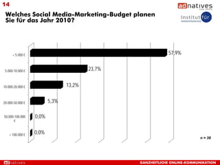 14
 Welches Social Media-Marketing-Budget planen
 Sie für das Jahr 2010?




      < 5.000 €                                             57,9%


 5.000-10.000 €                         23,7%


10.000-20.000 €                 13,2%


20.000-50.000 €          5,3%

50.000-100.000    0,0%
      €


    > 100.000 €   0,0%
                                                                          n = 38




                                                GANZHEITLICHE ONLINE-KOMMUNIKATION
 