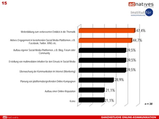 15




                 Weiterbildung zum verbesserten Einblick in die Thematik                               47,4%

      Aktives Engagement in bestehenden Social Media-Plattformen, z.B.                            44,7%
                       Facebook, Twitter, XING etc.

         Aufbau eigener Social Media-Plattformen, z.B. Blog, Forum oder                        39,5%
                                  Community


     Erstellung von multimedialen Inhalten für den Einsatz in Social Media                     39,5%

                Überwachung der Kommunikation im Internet (Monitoring)                         39,5%

                Planung von plattformübergreifenden Online-Kampagnen                   28,9%

                                          Aufbau einer Online-Reputation       21,1%

                                                                    Keine      21,1%
                                                                                                           n = 38




                                                                             GANZHEITLICHE ONLINE-KOMMUNIKATION
 