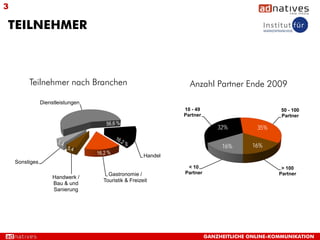3

TEILNEHMER



         Teilnehmer nach Branchen                               Anzahl Partner Ende 2009
                Dienstleistungen
                                                              10 - 49                          50 - 100
                                                              Partner                          Partner

                                                                            32%         35%

                                                                             16%       16%
                                                     Handel
    Sonstiges
                                                               < 10                             > 100
                                     Gastronomie /            Partner                          Partner
                     Handwerk /
                                   Touristik & Freizeit
                     Bau & und
                     Sanierung




                                                                        GANZHEITLICHE ONLINE-KOMMUNIKATION
 