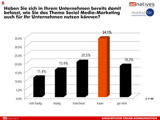 5
Haben Sie sich in Ihrem Unternehmen bereits damit
befasst, wie Sie das Thema Social Media-Marketing
auch für Ihr Unternehmen nutzen können?


                                                       34,1%
    35,0%

    30,0%

    25,0%                                   20,5%
                                                                     18,2%
    20,0%                      15,9%

    15,0%          11,4%

    10,0%

     5,0%

     0,0%                                                                       n = 44
            sehr häufig    häufig      manchmal     kaum       gar nicht



                                                      GANZHEITLICHE ONLINE-KOMMUNIKATION
 