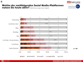 6
Welche der nachfolgenden Social Media-Plattformen
nutzen Sie heute aktiv? [Mehrfachnennungen waren möglich]




                     Bookmarking       5% 2% 5%                                       87,8%


              Social News-Seiten      2% 5%      7%                                    85,4%


                           Blogs      2% 2%           21%                                      72,1%


                      Microblogs       5% 2%           23%                                     69,8%


                             Wiki      2% 12%         5%      14%                               67,4%


    Foto-/Video-, Documentsharing     2%       15%          10%          24%                             48,8%


                    Foren/Portale          13%        8%          13%          23%                         45,0%


               Soziale Netzwerke           14%                    26%      2%         24%                          33,3%
                                                                                                                                         n = 44

                                    0,0%              20,0%             40,0%           60,0%              80,0%                100,0%


                                       täglich         wöchentlich        monatlich         unregelmäßig            gar nicht


                                                                                                        GANZHEITLICHE ONLINE-KOMMUNIKATION
 
