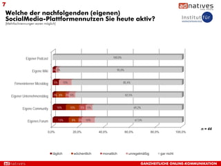 7
Welche der nachfolgenden (eigenen)
SocialMedia-Plattformennutzen Sie heute aktiv?
[Mehrfachnennungen waren möglich]




              Eigener Podcast                                            100,0%



                  Eigene Wiki    3% 3%                                     95,0%



      Firmeninterner Microblog   5%        10%                                    85,4%



    Eigener Unternehmensblog     3% 8% 3% 5%                                       82,5%



           Eigene Community         10%          10%   5% 5%                               69,2%



               Eigenes Forum          13%         8% 3%   10%                              67,5%

                                                                                                                                 n = 44
                             0,0%                 20,0%          40,0%             60,0%            80,0%               100,0%




                                 täglich           wöchentlich     monatlich         unregelmäßig           gar nicht

                                                                                               GANZHEITLICHE ONLINE-KOMMUNIKATION
 