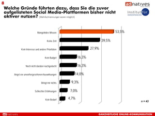 8
Welche Gründe führten dazu, dass Sie die zuvor
aufgelisteten Social Media-Plattformen bisher nicht
aktiver nutzen? [Mehrfachnennungen waren möglich]


                          Mangelndes Wissen                                      53,5%

                                    Keine Zeit                           39,5%

          Kein Interesse und andere Prioritäten                  27,9%

                                  Kein Budget            16,3%

              Noch nicht darüber nachgedacht             16,3%

    Angst vor unvorhergesehenen Auswirkungen         14,0%

                              Bringt mir nichts    9,3%

                        Schlechte Erfahrungen      7,0%

                                   Kein Bedarf    4,7%
                                                                                               n = 43




                                                                     GANZHEITLICHE ONLINE-KOMMUNIKATION
 